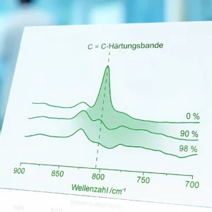 IR-Spektren von Beschichtungsproben bei unterschiedlichen Aushärtegraden (0 %, 90 %, 98 %). Auf der horizontalen Achse ist die Wellenzahl (700–900 cm⁻¹) aufgetragen, oben markiert eine gestrichelte Linie das C-Härtungsband bei etwa 800 cm⁻¹