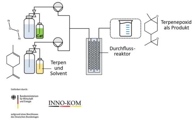 Schemata zur Epoxidierung von Limonen mittels Wasserstoffperoxid in einem kontinuierlichem Durchflussreaktor.