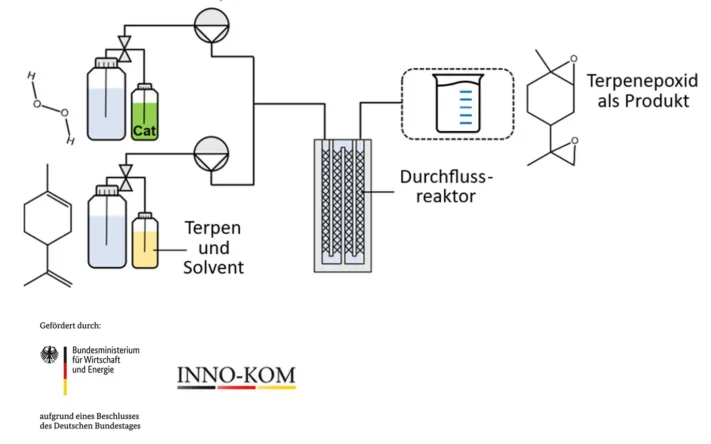 Schemata zur Epoxidierung von Limonen mittels Wasserstoffperoxid in einem kontinuierlichem Durchflussreaktor.
