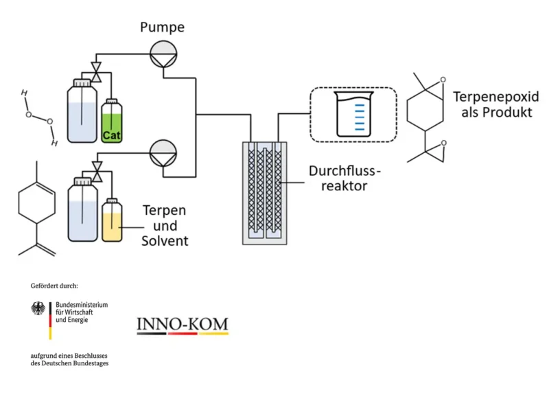 Schemata zur Epoxidierung von Limonen mittels Wasserstoffperoxid in einem kontinuierlichem Durchflussreaktor.